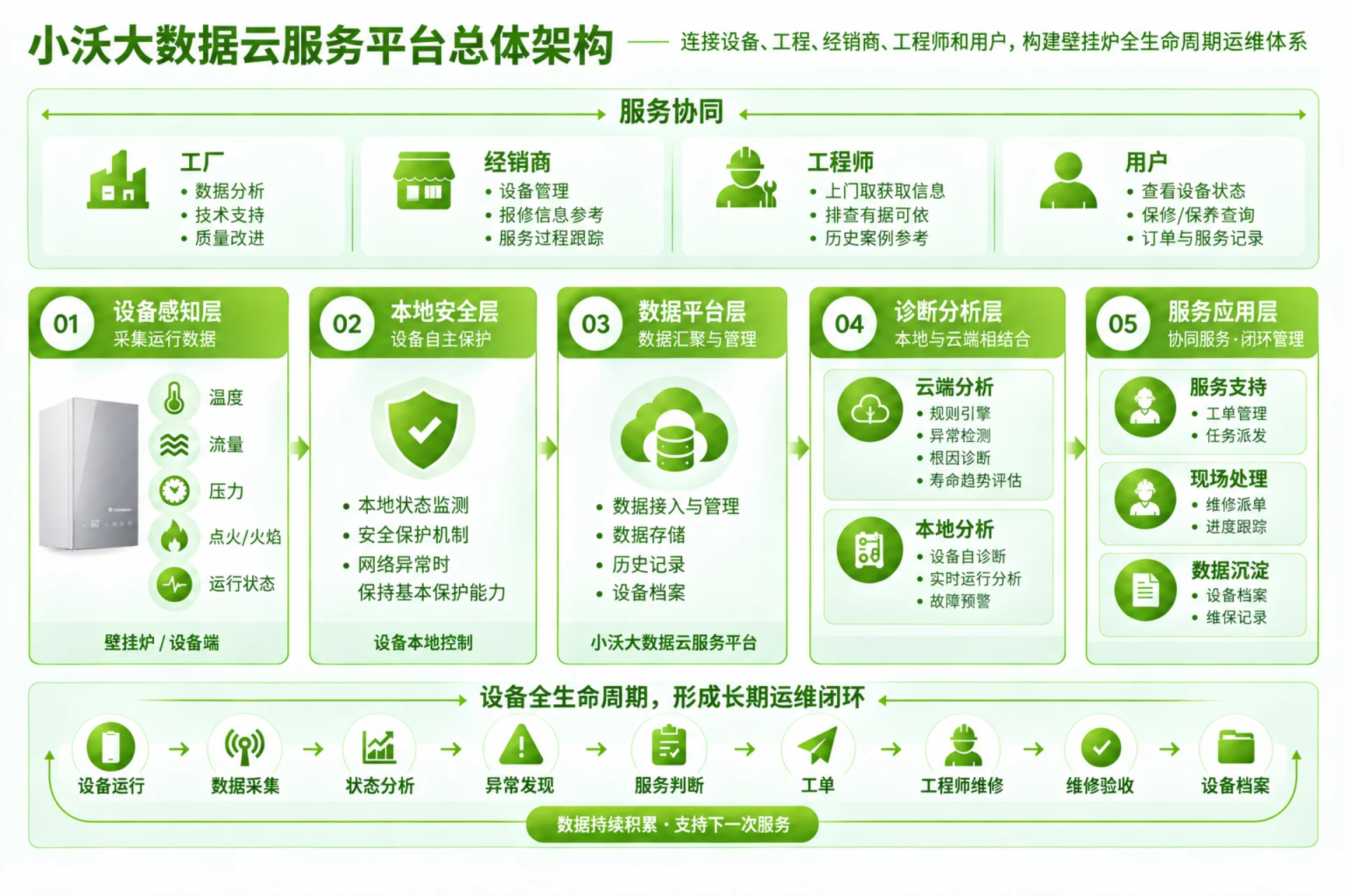 小沃大数据云服务平台总体架构