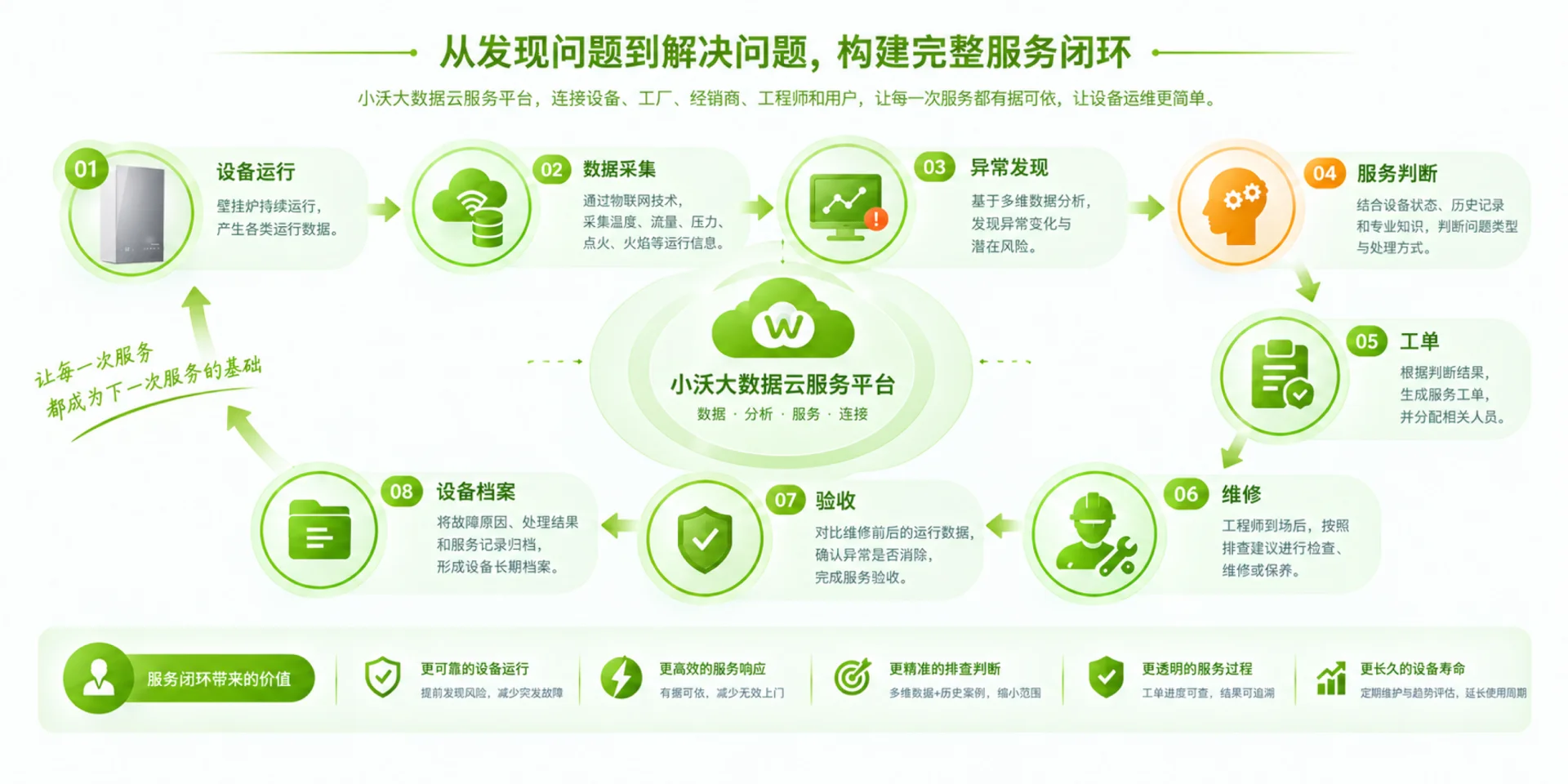 小沃大数据云服务平台服务闭环